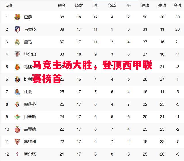 德信官网下载-马竞主场大胜，登顶西甲联赛榜首