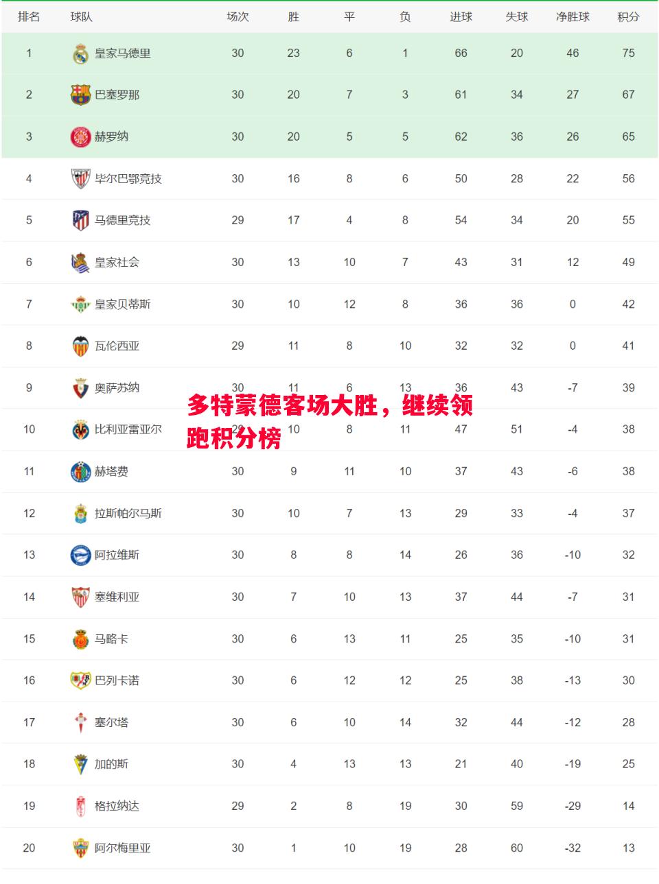 多特蒙德客场大胜,继续领跑积分榜 多特蒙德客场大胜,继续领跑积分榜