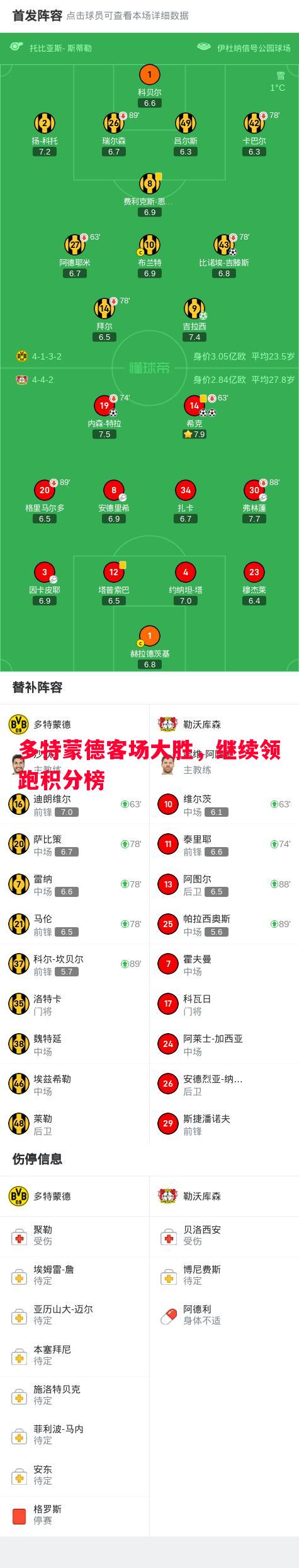 多特蒙德客场大胜,继续领跑积分榜 多特蒙德客场大胜,继续领跑积分榜